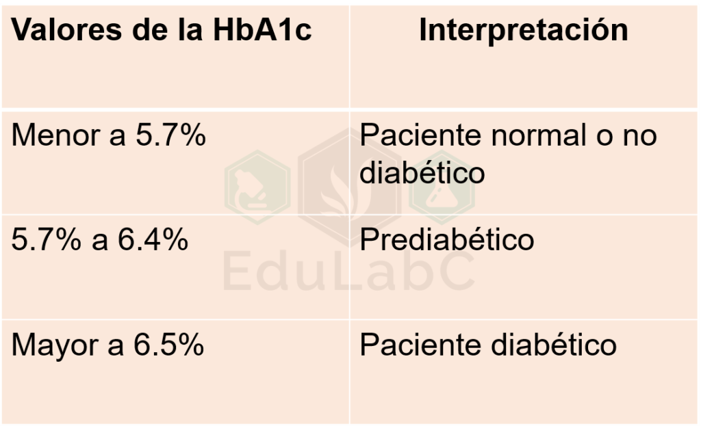 Hemoglobina A1c y diabetes mellitus - EduLabC